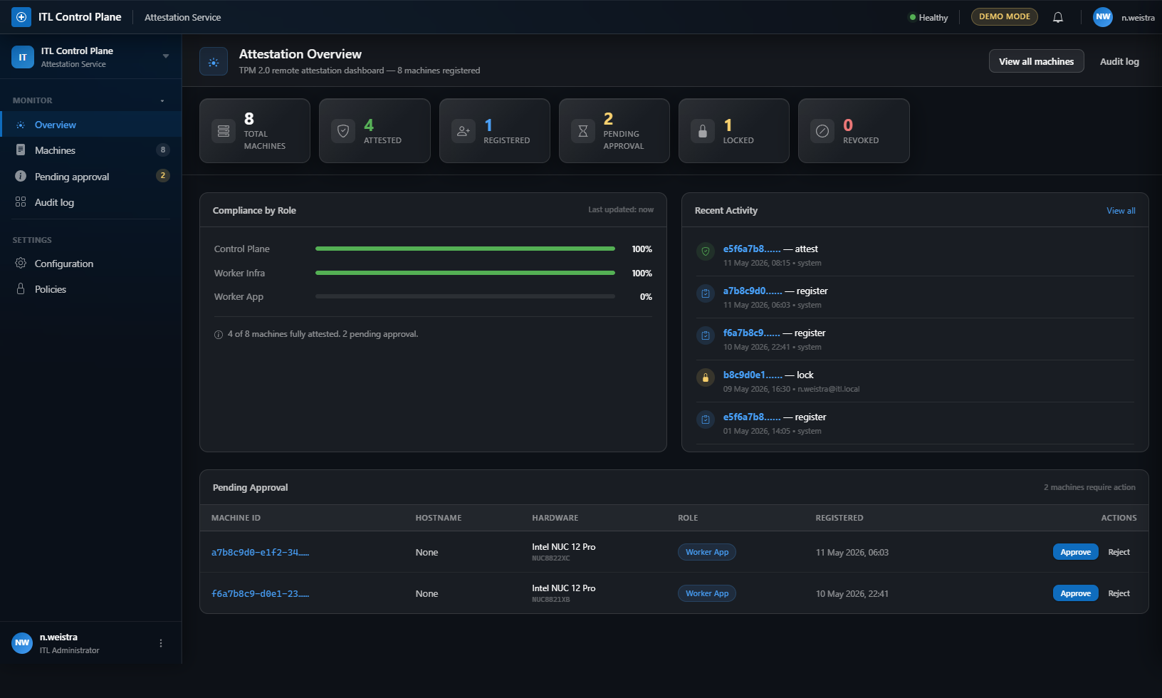 Dashboard overview